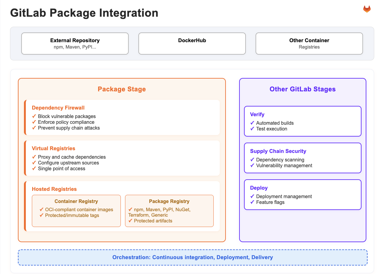 GitLab Artifact Management Diagram