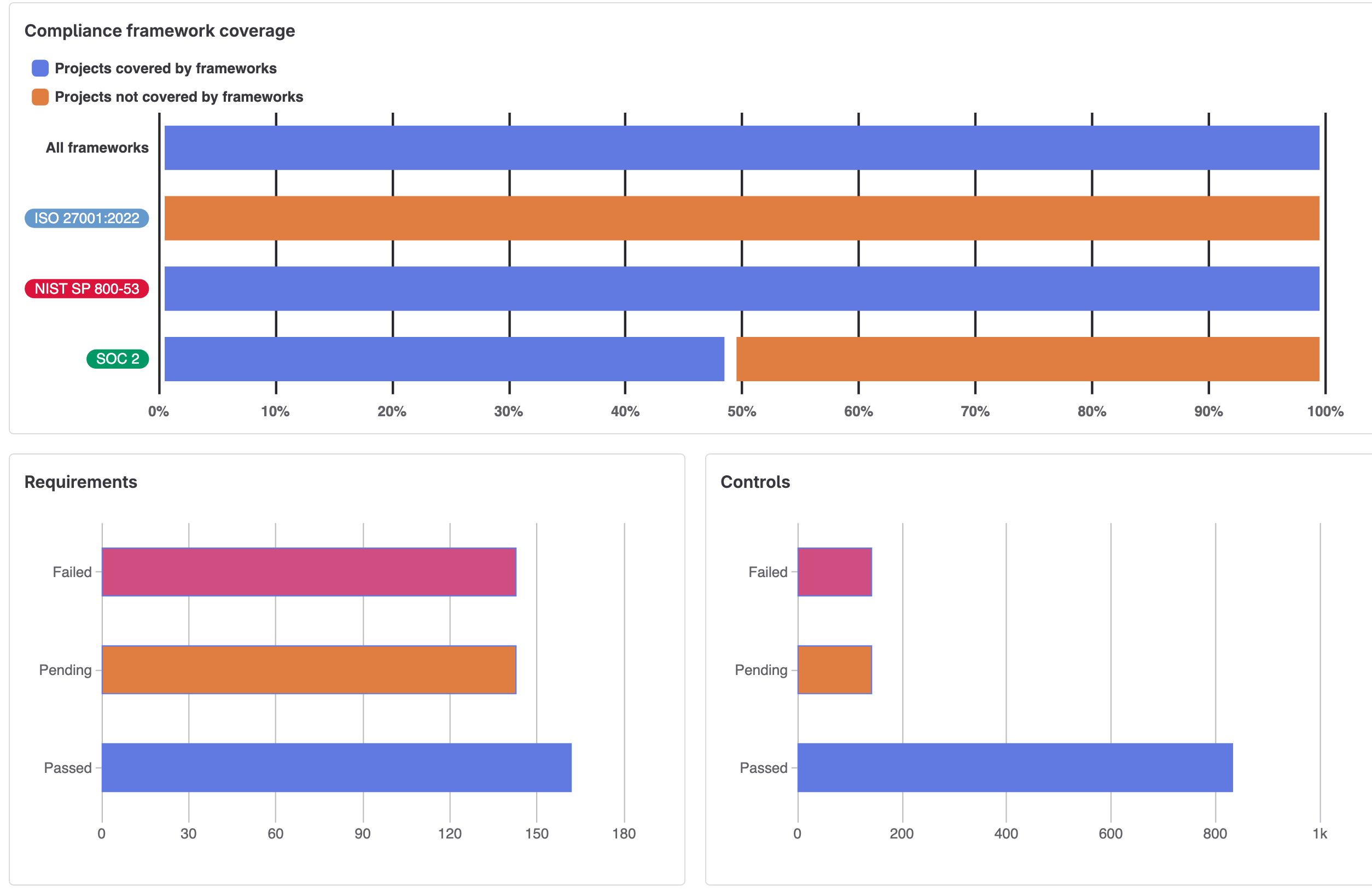 New group overview compliance dashboard