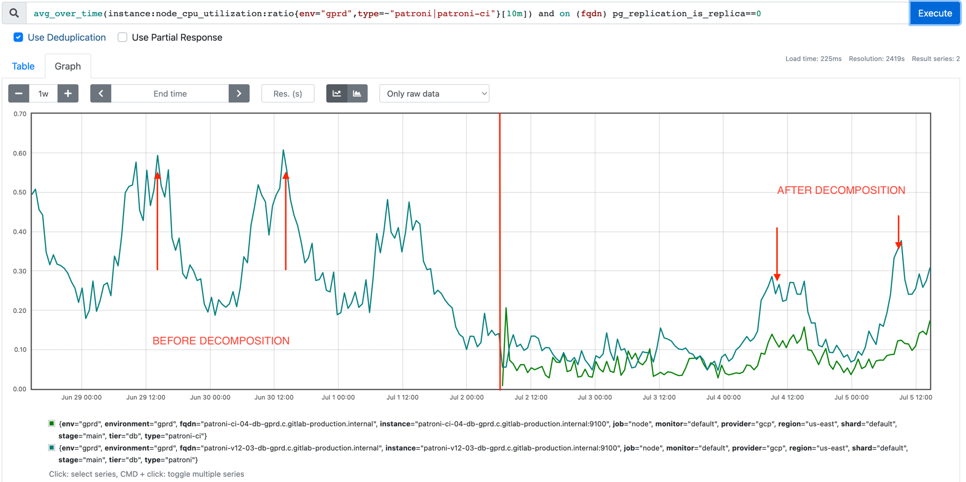 CPU peaks before and after decomposition shows smaller peaks after