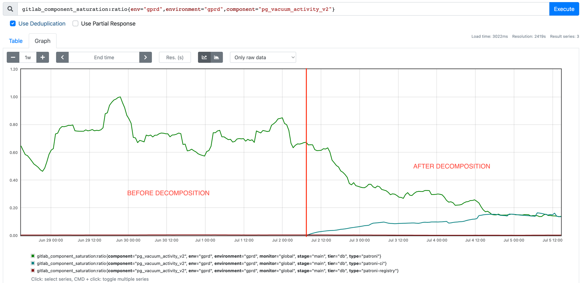 Vacuum saturation before and after decomposition shows a decrease after decomposition