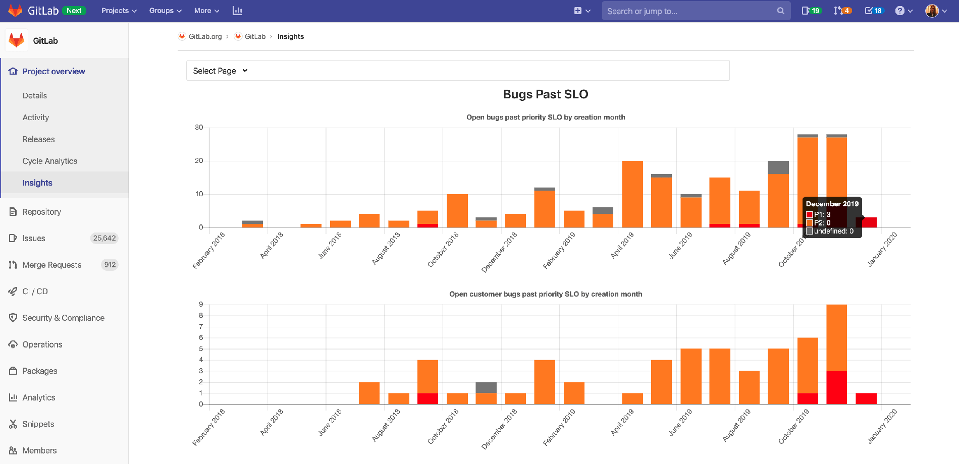 Support team Bugs SLO chart