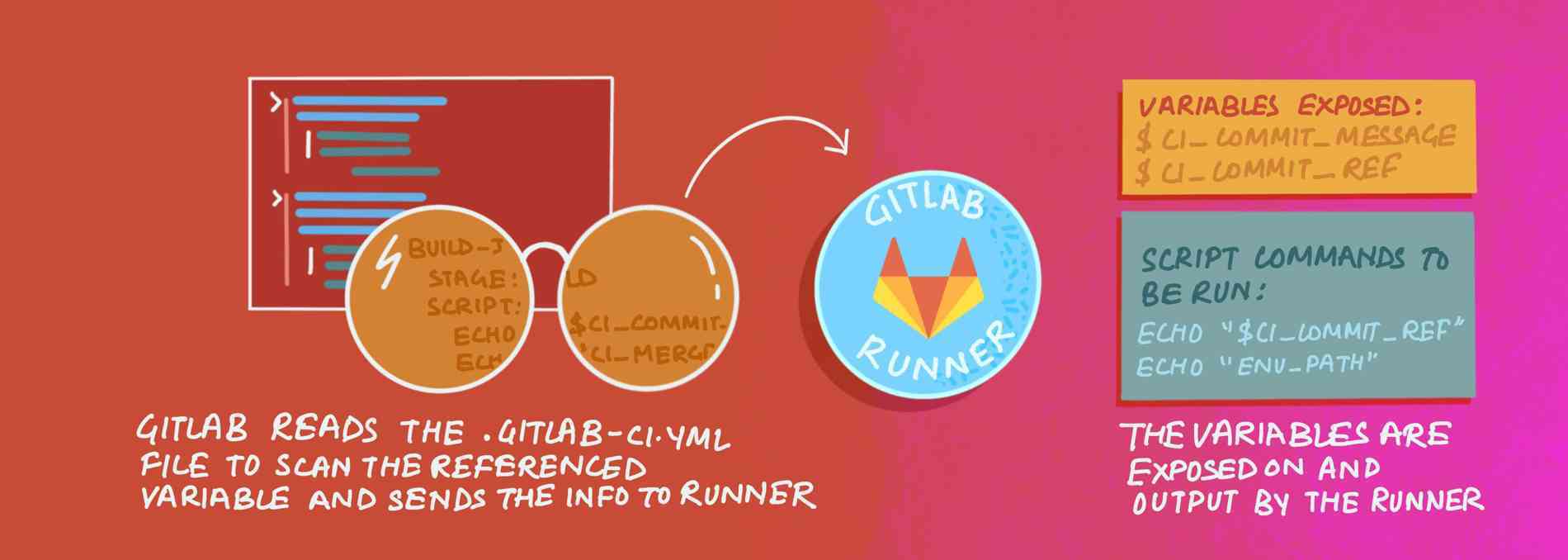 GitLab lit le fichier .gitlab-ci.yml pour analyser la variable référencée, puis envoie les informations à GitLab Runner. Les variables sont exposées et générées par le runner.
