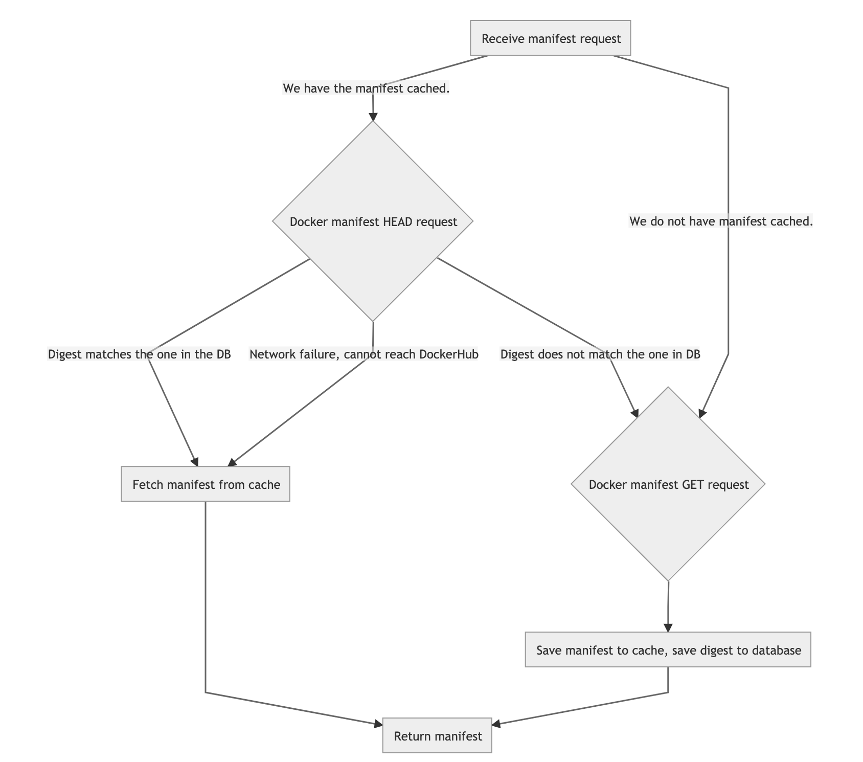 Dependency Proxy manifest caching