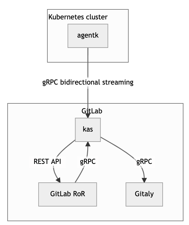 Bidirectional streaming flowchart