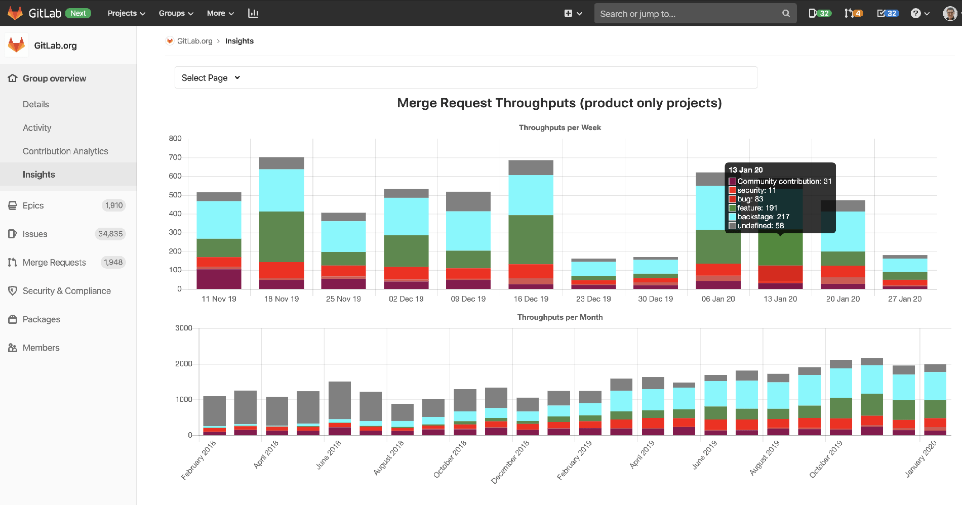 Merge request throughputs for group