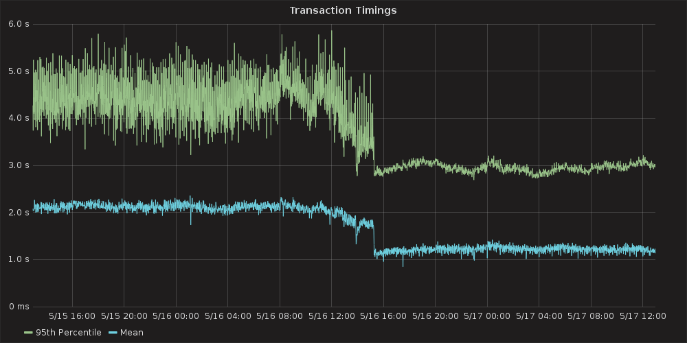 Stabilized API Access