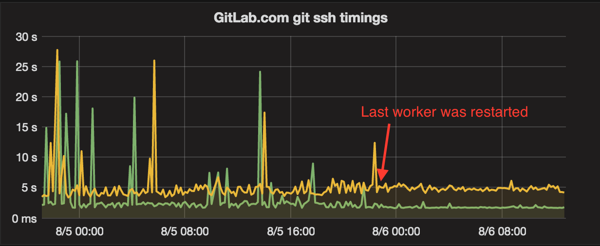 stable ssh access times