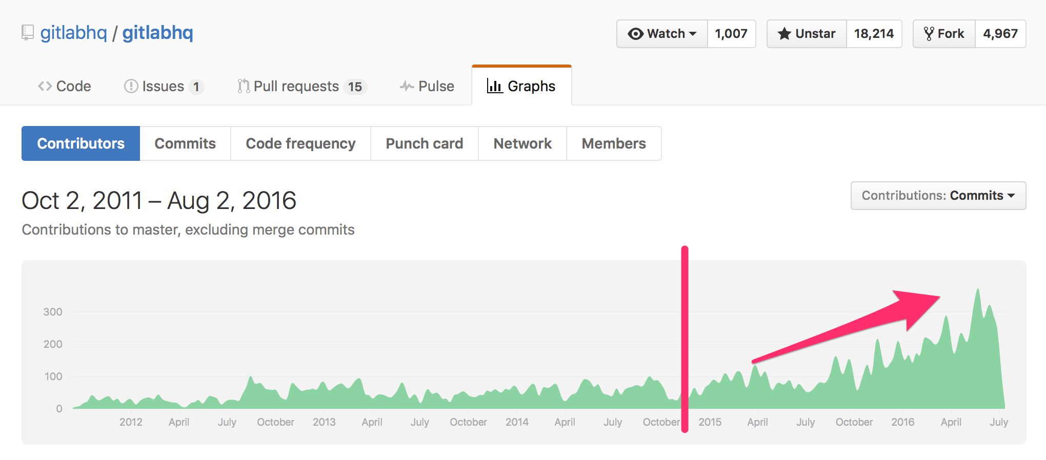 contributors to gitlabhq