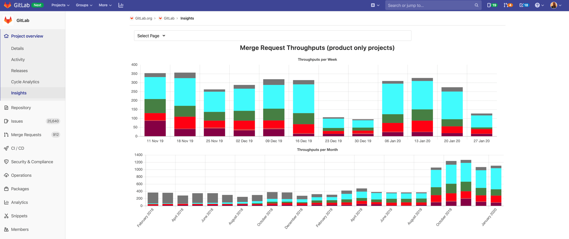 Merge request throughputs for project