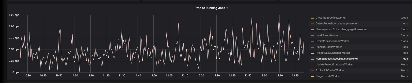 Graph showing the rate running jobs of the RootStatisticsWorker on GitLab.com
