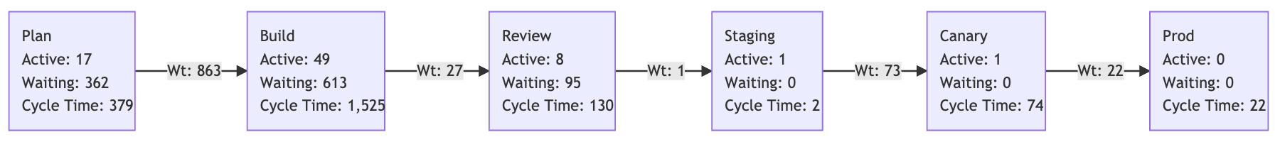Acme's Value Stream
Map