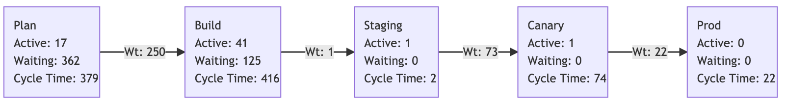 Acme's Value Stream Map -
Updated