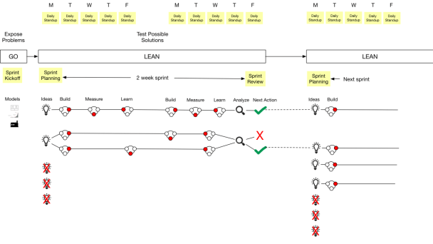 The Lean Cycle Diagram from Scaling Lean by Ash
Maurya