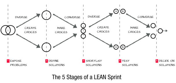 The Lean Srint Diagram from Scaling Lean by Ash
Maurya