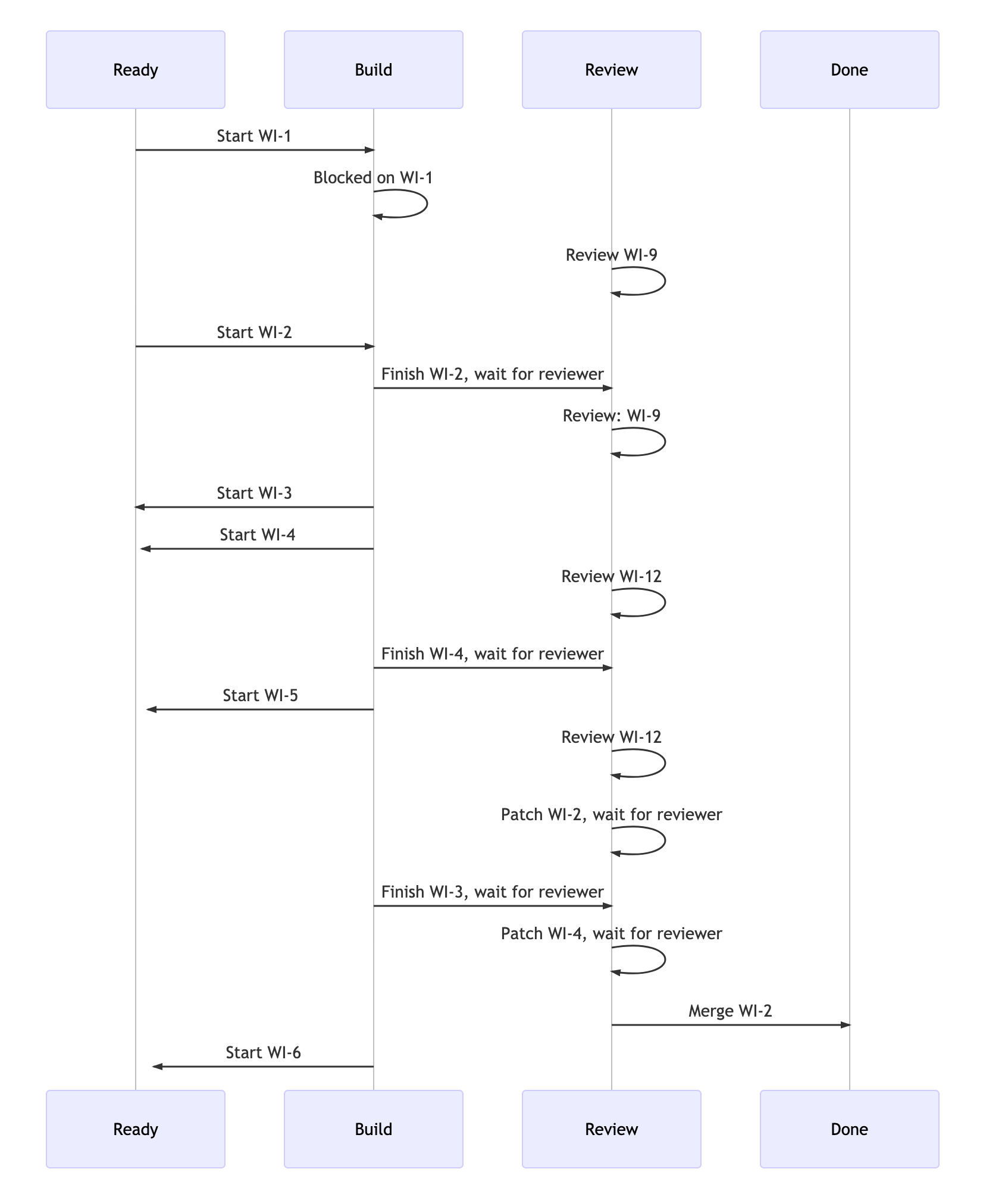 Sequence
Diagram