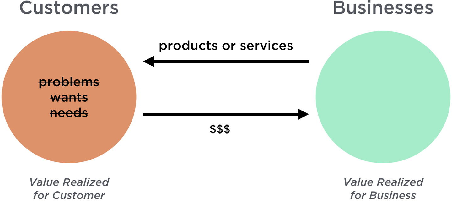 A Simplified Value Exchange System
Diagram