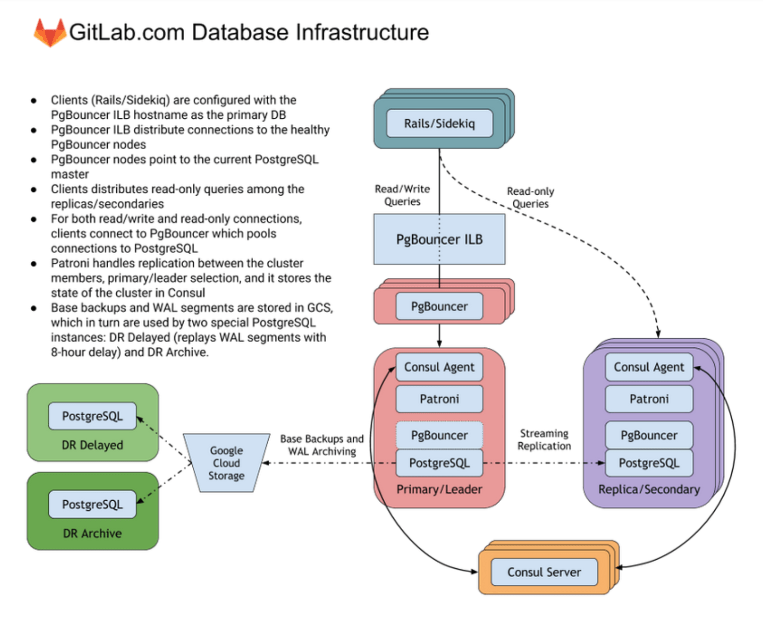 GitLab.com Architecture