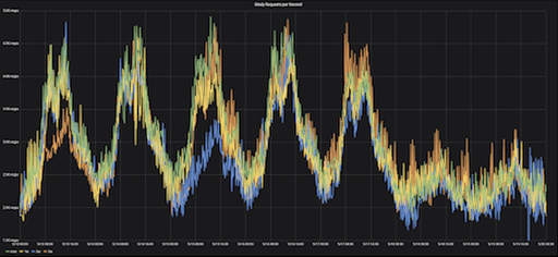 Graph showing Gitaly RPS, Mon-Sun over four weeks