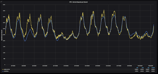 Comparing the real Gitaly RPS with our prediction