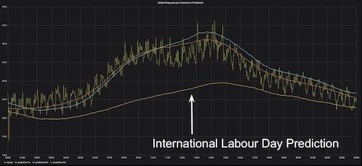 A graph showing three predictions for three Wednesdays vs. actual Gitaly RPS