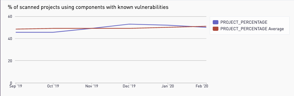 Graph showing an increase in components with known vulnerabilities in GitLab.com-hosted projects