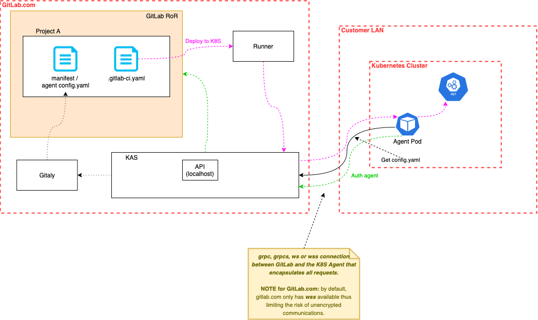 Detailed architectural diagram of the Kubernetes
Agent