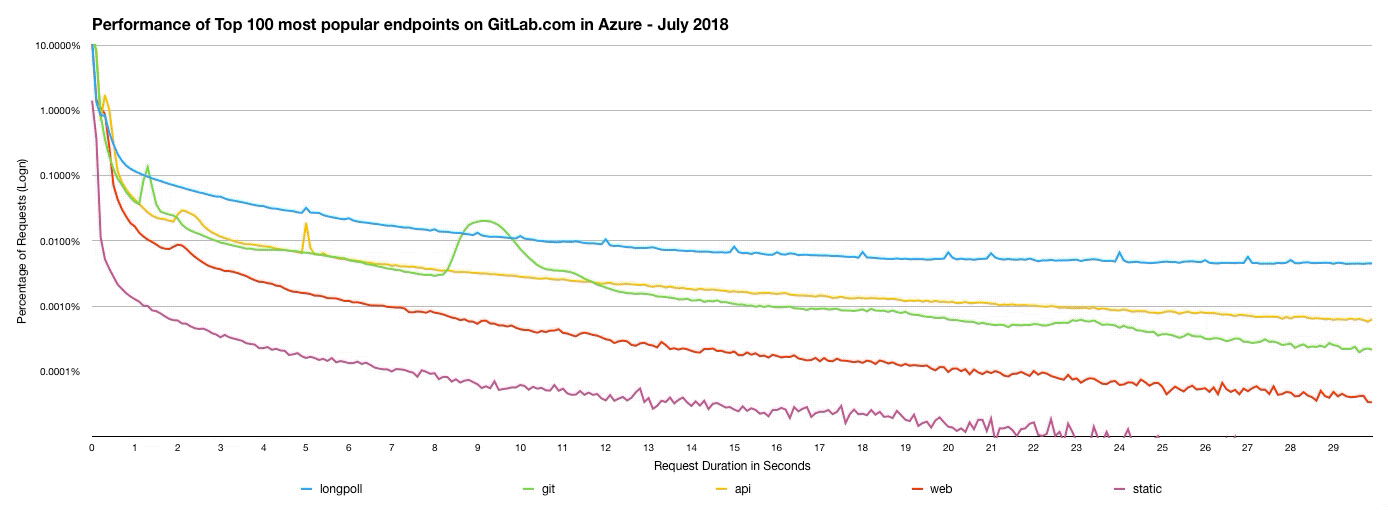 GitLab.com Latency
Histogram