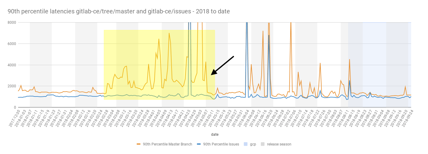 Latency drop in Gitaly endpoints
