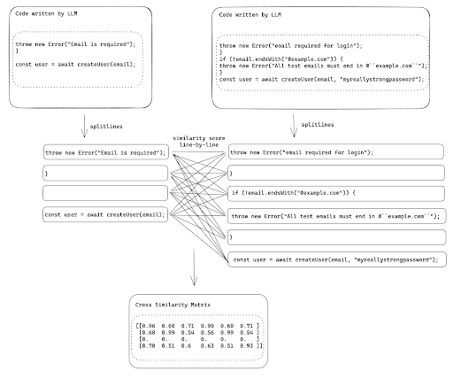 Cross Similarity Score