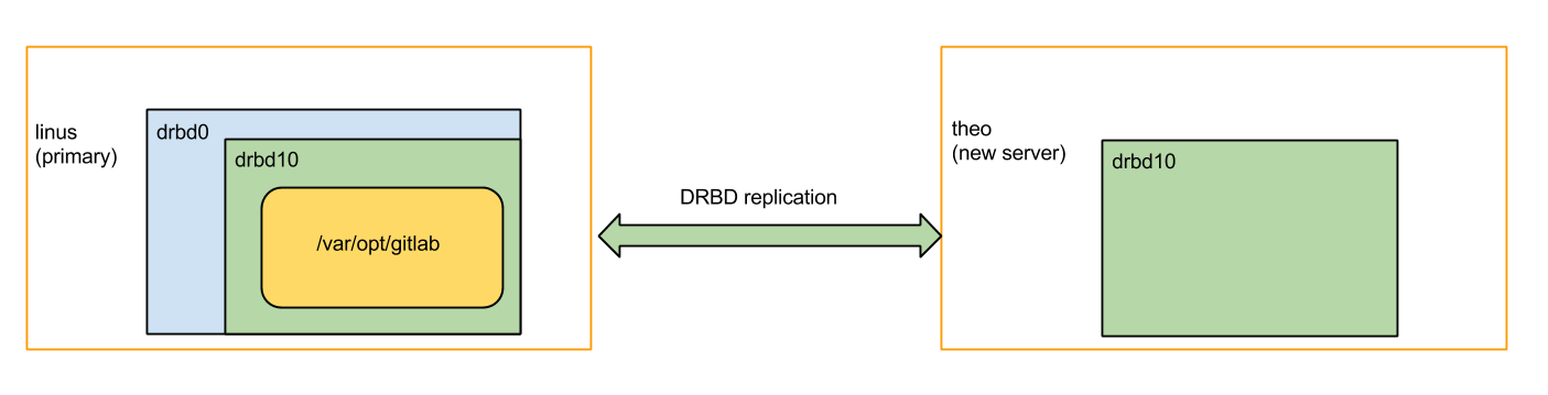 Blue box on the left, green box on the
right
