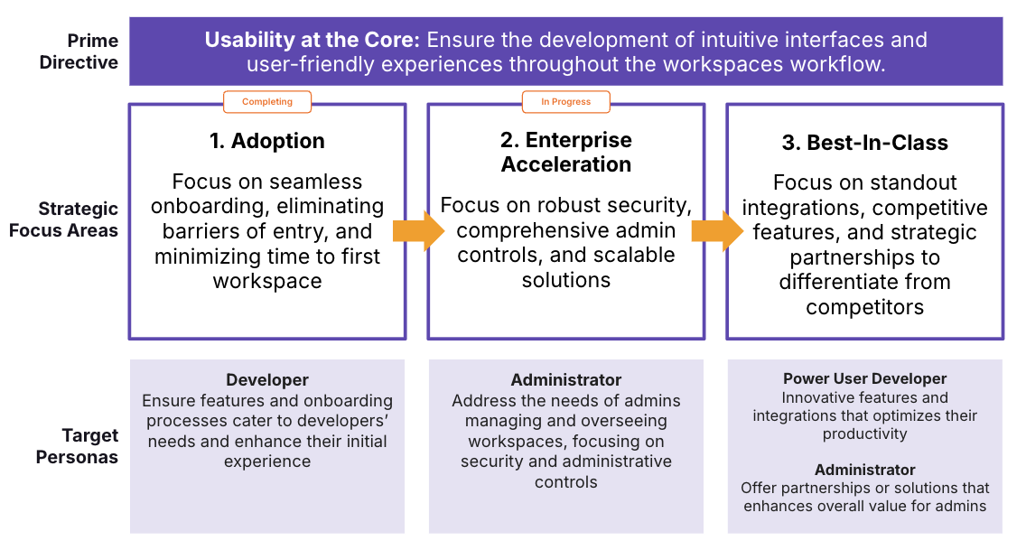 Workspaces Strategic Areas